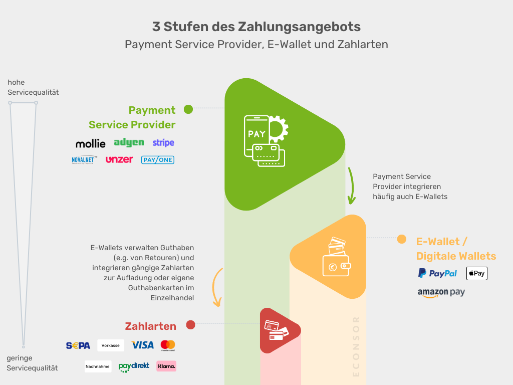 3-stufen-des-zahlungsangebots 3 Stufen des Zahlungsangebots