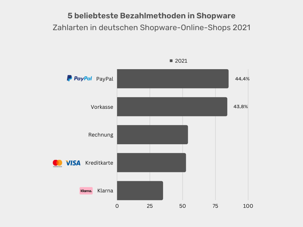 5-beliebteste-Bezahlmethoden-in-Shopware 5 beliebteste Bezahlmethoden in Shopware