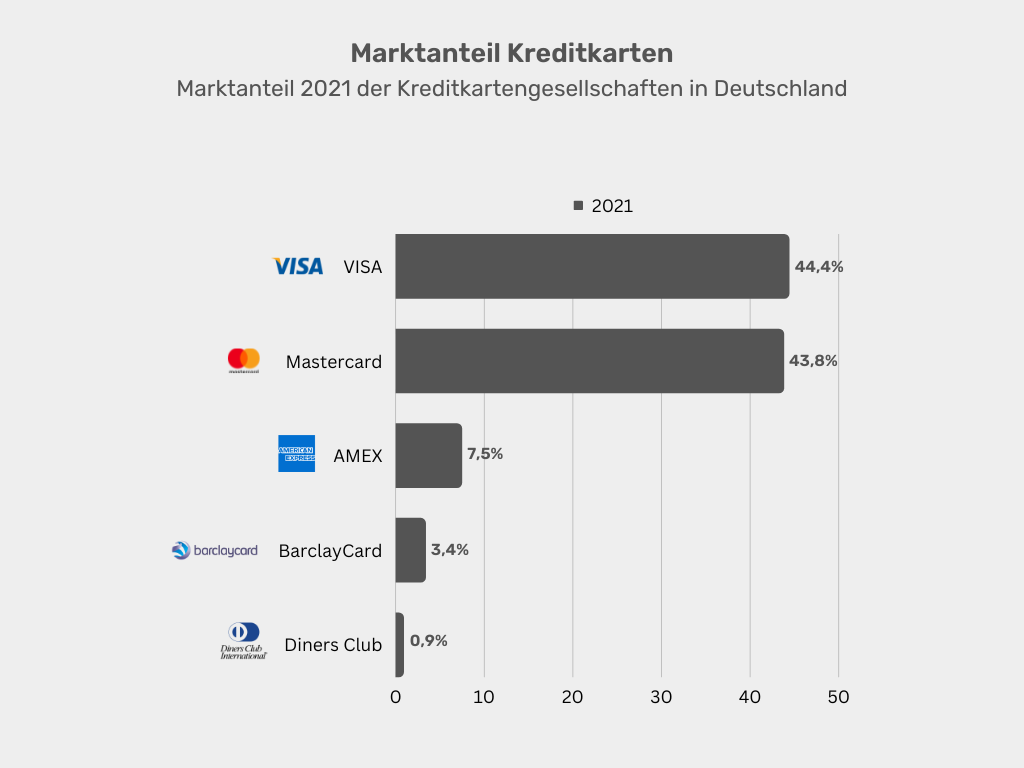 Marktanteil-Kreditkartengesellschaften-in-Deutschland Marktanteil der Kreditkartengesellschaften in Deutschland