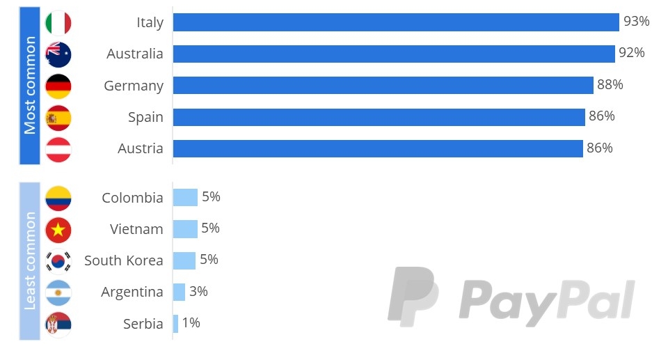 PayPal als Zahlungsart im E-Commerce Anteil der Online-Shops, die PayPal als Zahlungsart im E-Commerce anbieten
