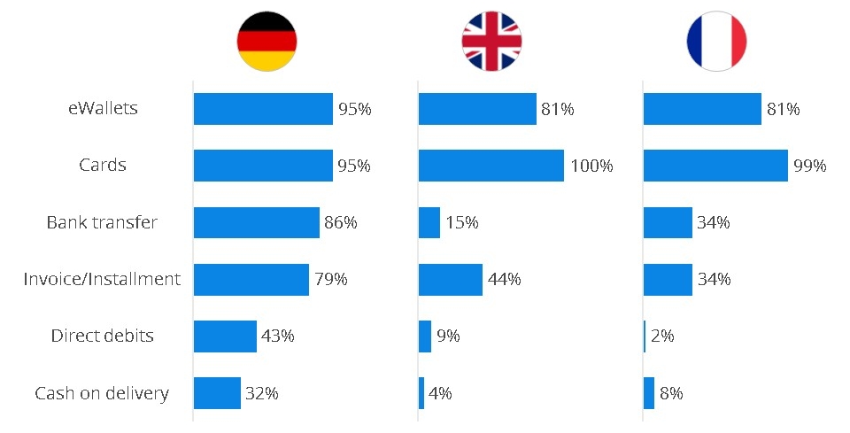 Die wichtigsten Zahlungsmethoden in Deutschland (Vergleich UK und FR) Zahlungsmethoden in Deutschland