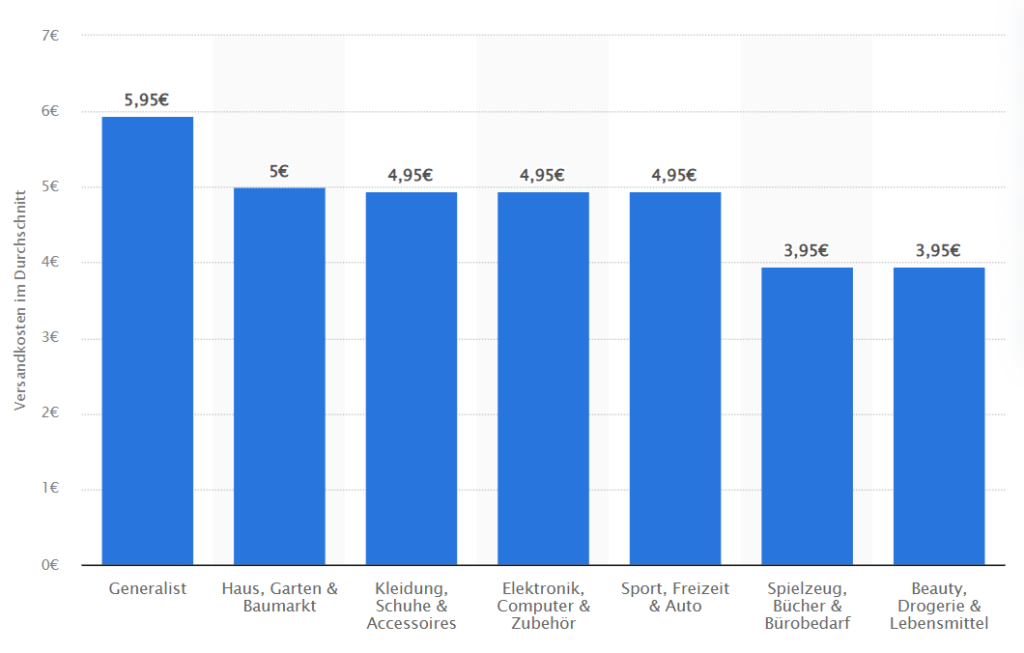 E-Commerce-Versandkosten-nach-Branche-2020.png Versandkosten im E-Commerce nach Branche