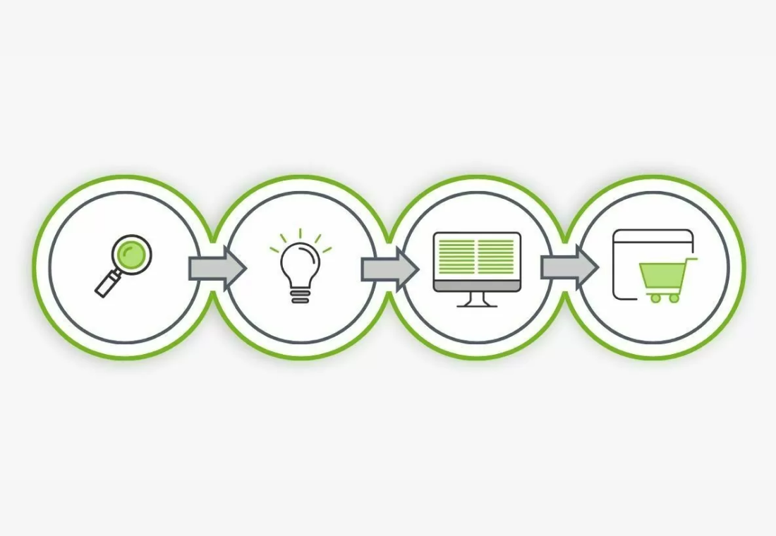 Eine Grafik zu dem Thema, wie man durch Guided Selling seine Umsätze steigern kann Wie Sie Ihre Umsätze mit Guided Selling / Shopping steigern können