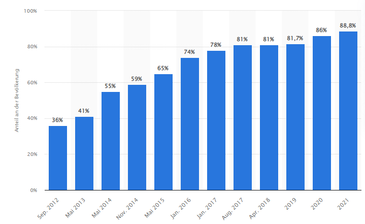 Statista-Mobile-Nutzer.png Statista Mobile Nutzer im Jahr 2021