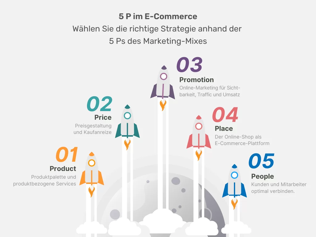 5P-im-E-Commerce.png 5 P im E-Commerce - nach den 5 P im Marketing Mix