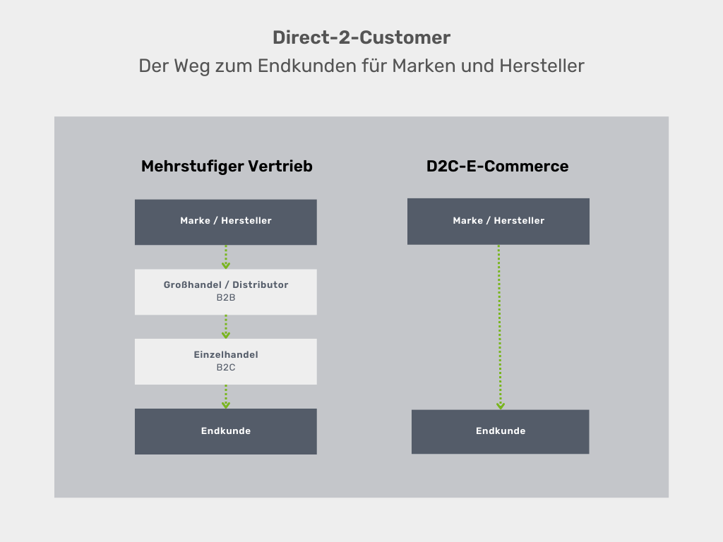 Direct-2-Customer.png Direct-2-Customer: Wie Marken und Hersteller an Endkunden verkaufen