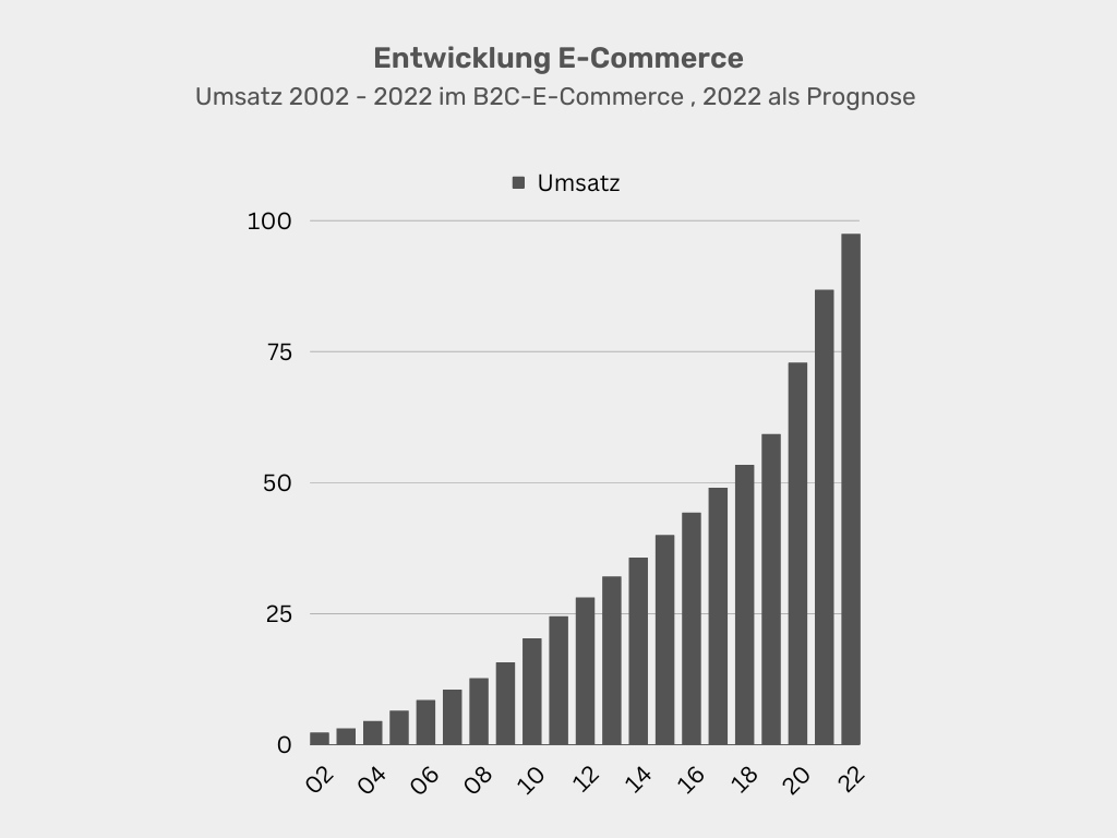 Entwicklung-E-Commerce-Umsatz-bis-2022.png Entwicklung E-Commerce-Umsatz bis 2022