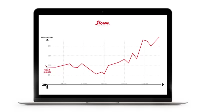 sioux-sichtbarkeitsindex.png Sioux Sichtbarkeitsindex