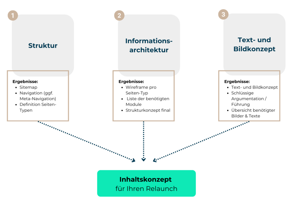Prozess-Inhaltskonzept-Ergebnisse.png Typische Ergebnisse, die in einem Inhaltskonzept festgehalten werden