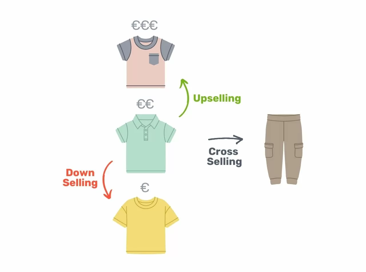 Erfolgreicher-Onlineshop.jpg Darstellung, die den Unterschied zwischen Cross-, Up- und Downselling verdeutlicht.