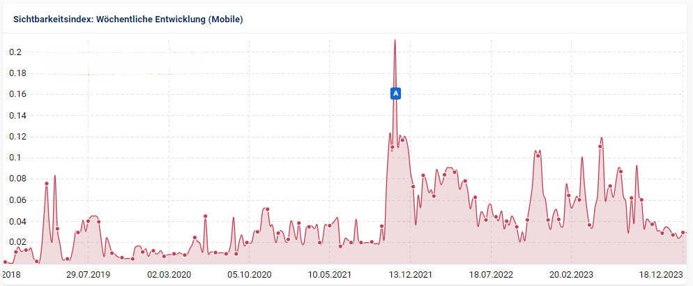 Systemseite Vorlage Verlauf eines Sichtbarkeitsindex