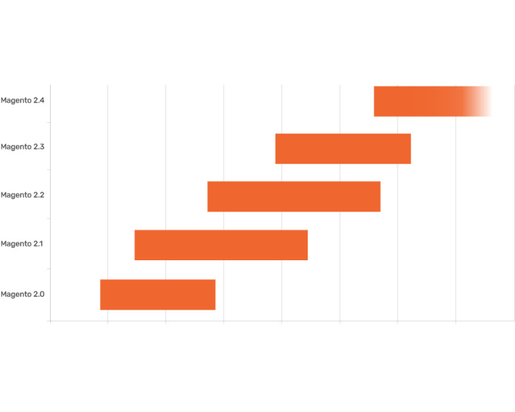 Magento 2 releases