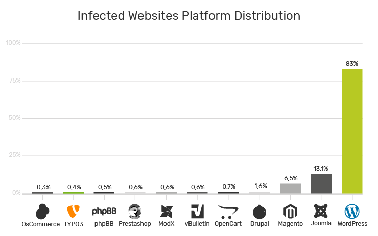 Grafik Sicherheit Vergleich WordPress TYPO3