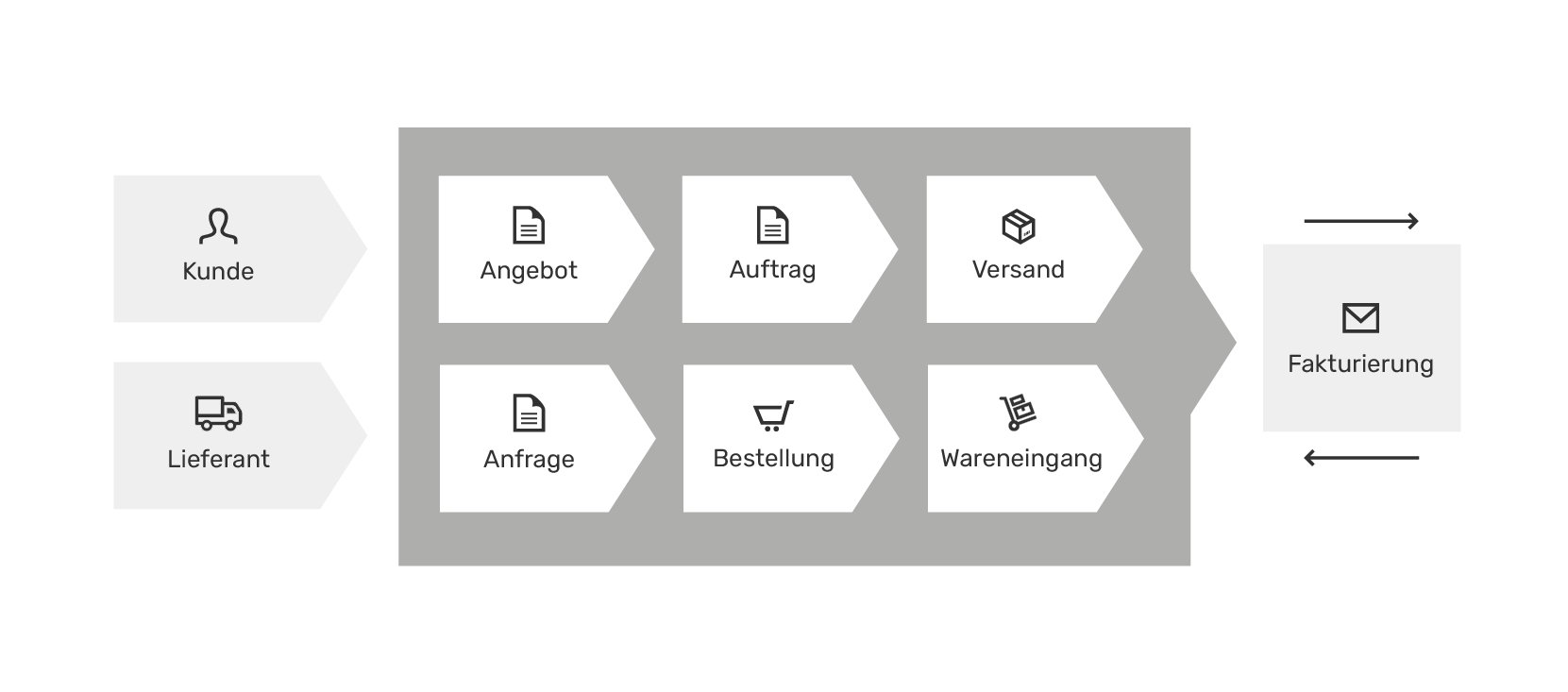 Eine Grafik über der ERP-Schnittstellen im Online-Shop