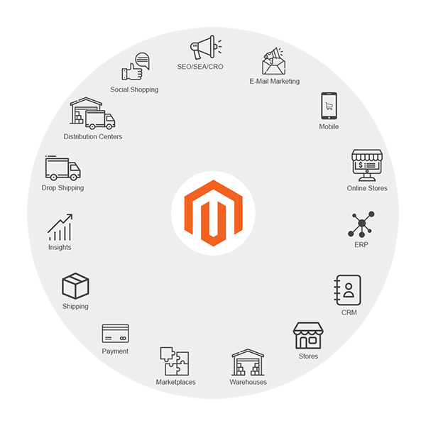 Übersichtsgrafik zu Magento-Funktionen im E-Commerce: Integration von Versand, Payment, CRM, ERP, Mobile, Marketing, Dropshipping und mehr.