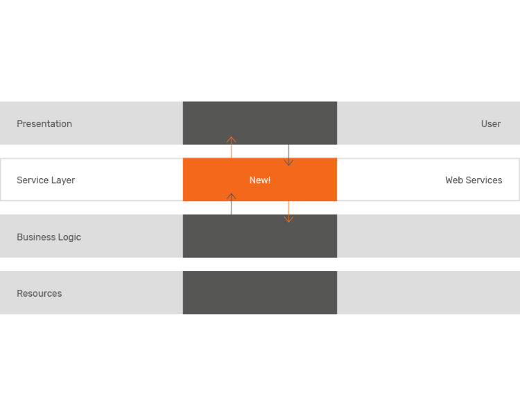 magento-service-layer-grafik
