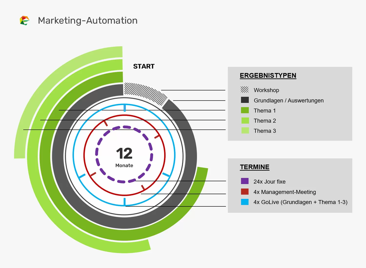 Ein mehrschichtiges Kreissegment-Diagramm visualisiert eine 12-monatige Marketing-Automation-Planung mit farbigen Bereichen für unterschiedliche Ergebnistypen (z. B. Workshops, Themen) und Terminen (Jour fixe, Management-Meetings, GoLives).