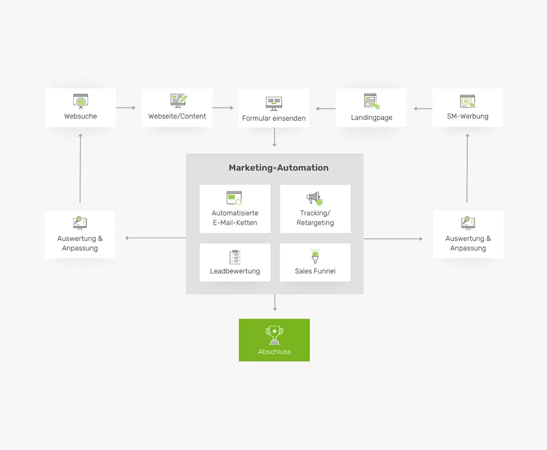 Schematische Darstellung eines Marketing-Automation-Ablaufs: Nutzer gelangen über Websuche, Website/Content, Formulare, Landingpages und Social-Media-Werbung in ein zentrales System mit automatisierten E-Mail-Ketten, Tracking/Retargeting, Leadbewertung und einem Sales Funnel. Abschließend erfolgt der Abschluss und eine Auswertung zur Optimierung.