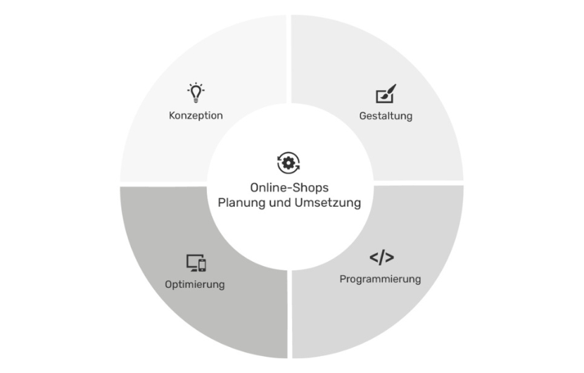 Online-Shops Planung & Umsetzung Vorgehen unserer E-Commerce-Agentur