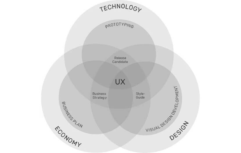 3 Bestandteile von User Experience: Technologie, Design, Wirtschaft 3 Bestandteile von User Experience: Technologie, Design, Wirtschaft