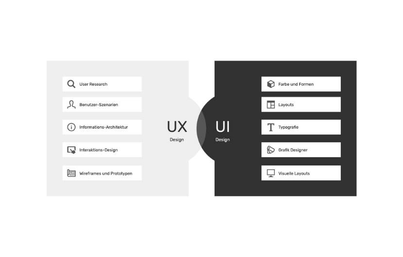 Überschneidung UX und UI-Design Überschneidung UX und UI-Design
